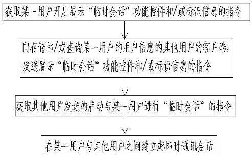 Method and device for realizing temporary session in instant messaging tool, server, client, terminal and storage medium