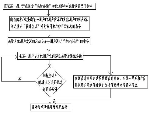 Method and device for realizing temporary session in instant messaging tool, server, client, terminal and storage medium