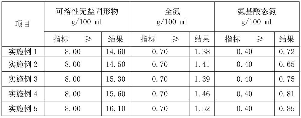 Tricholoma matsutake soy sauce and preparation process thereof