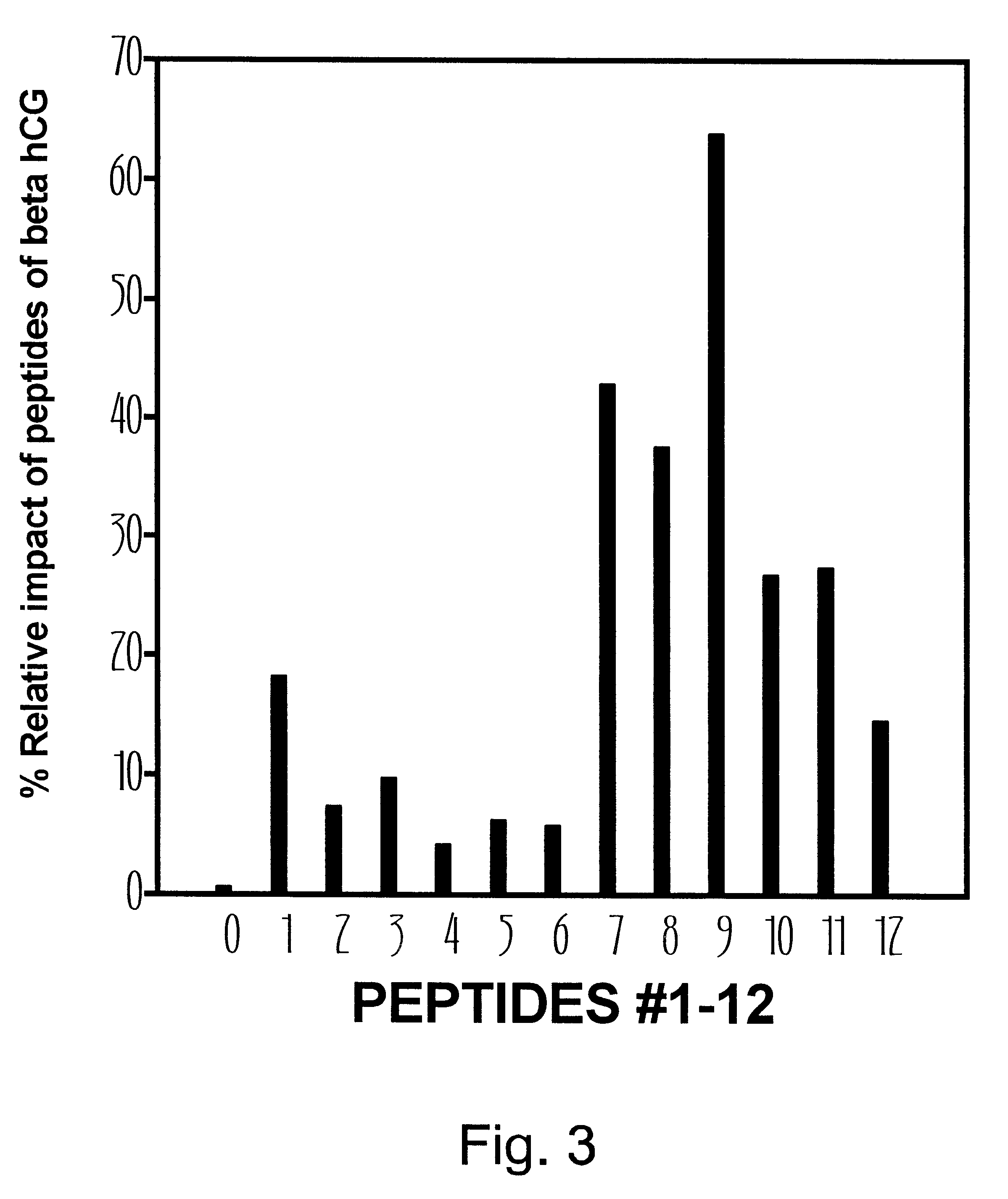 Method for treating AIDS and HIV infection using select peptides from the beta subunit of human chorionic gonadotropin
