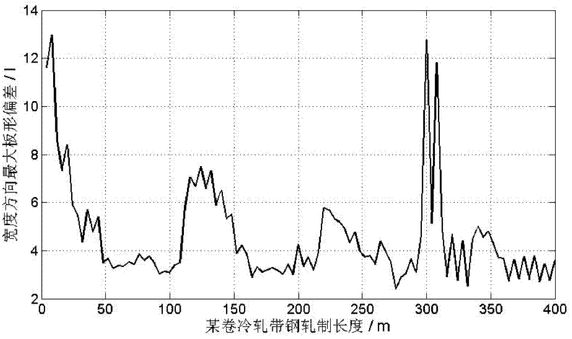 Method for determining closed-loop shape control cycle of cold-rolled strip steel plate