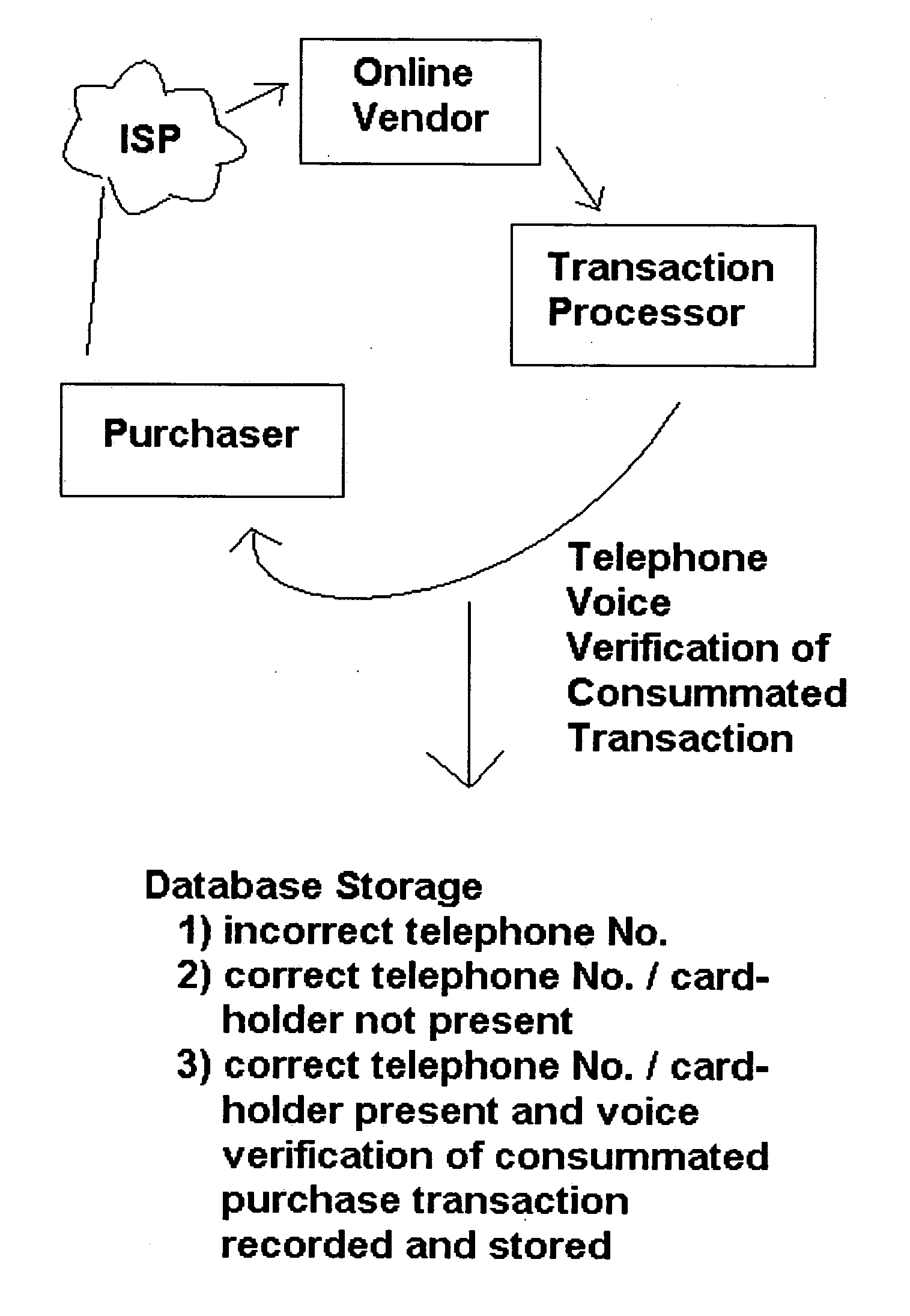 Voice authenticated credit card purchase verification