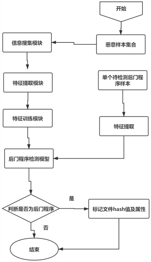 Server malicious program detection method based on code characteristics and flow behaviors