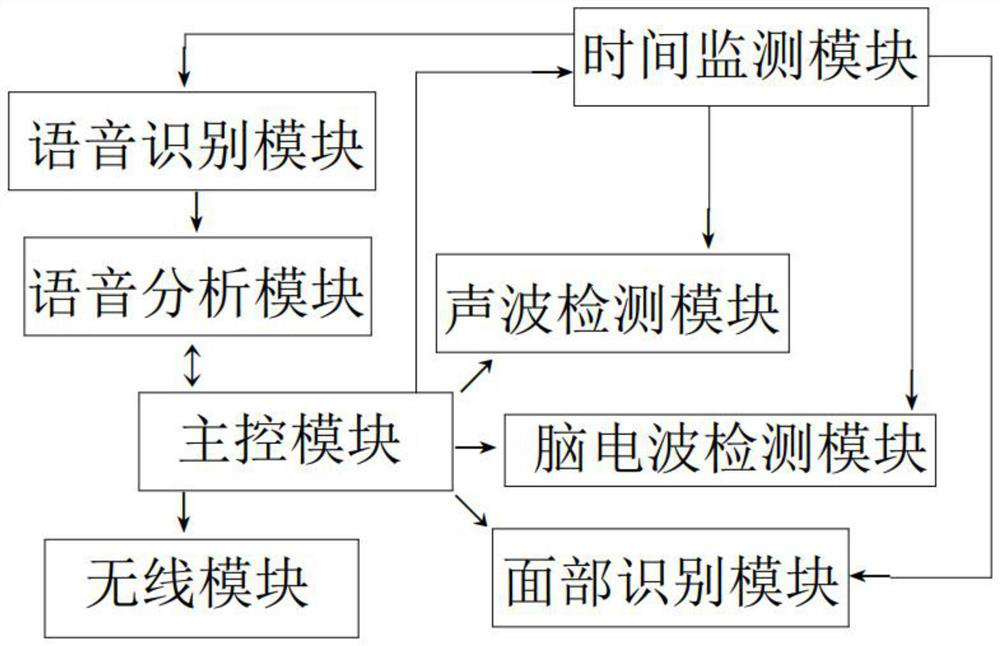 Clinical examination tool for psychiatry department and use method of clinical examination tool