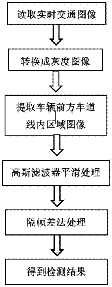 Detection Method of Vehicles Driving in Front Lane Based on Interval Frame Difference Method