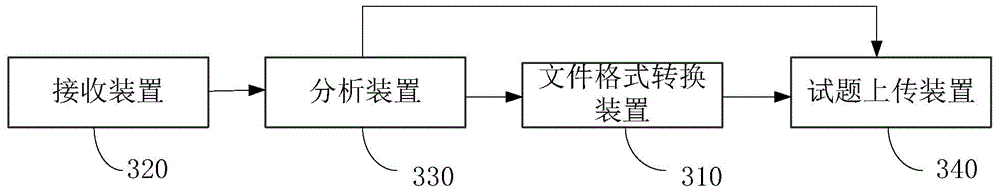File format conversion method and device and test question import system