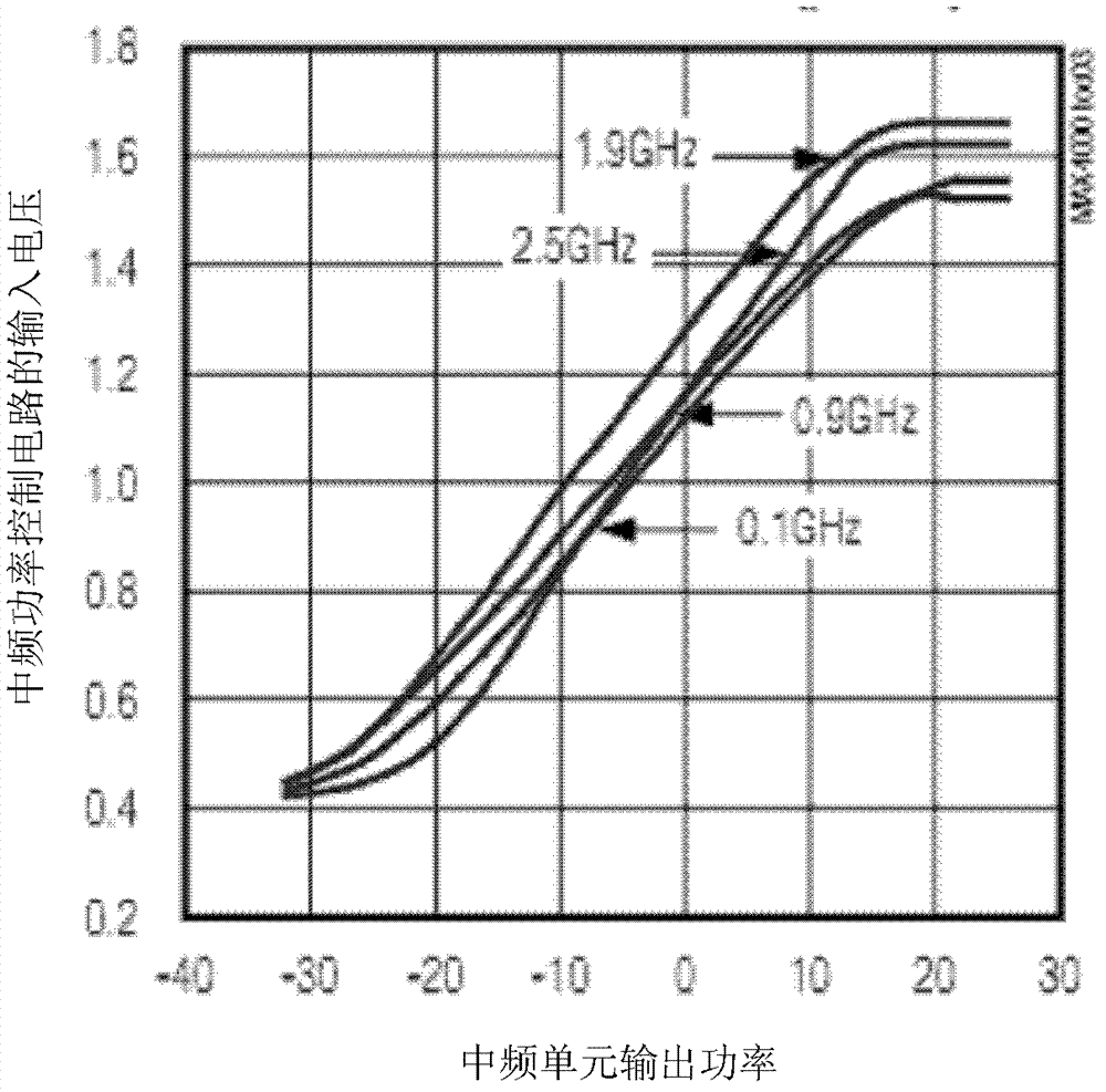 Linear optimization method of multi-modulation microwave system emission link