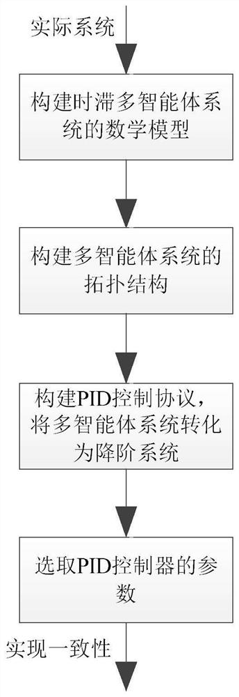 Consistency control method for time-delay multi-agent systems based on pid