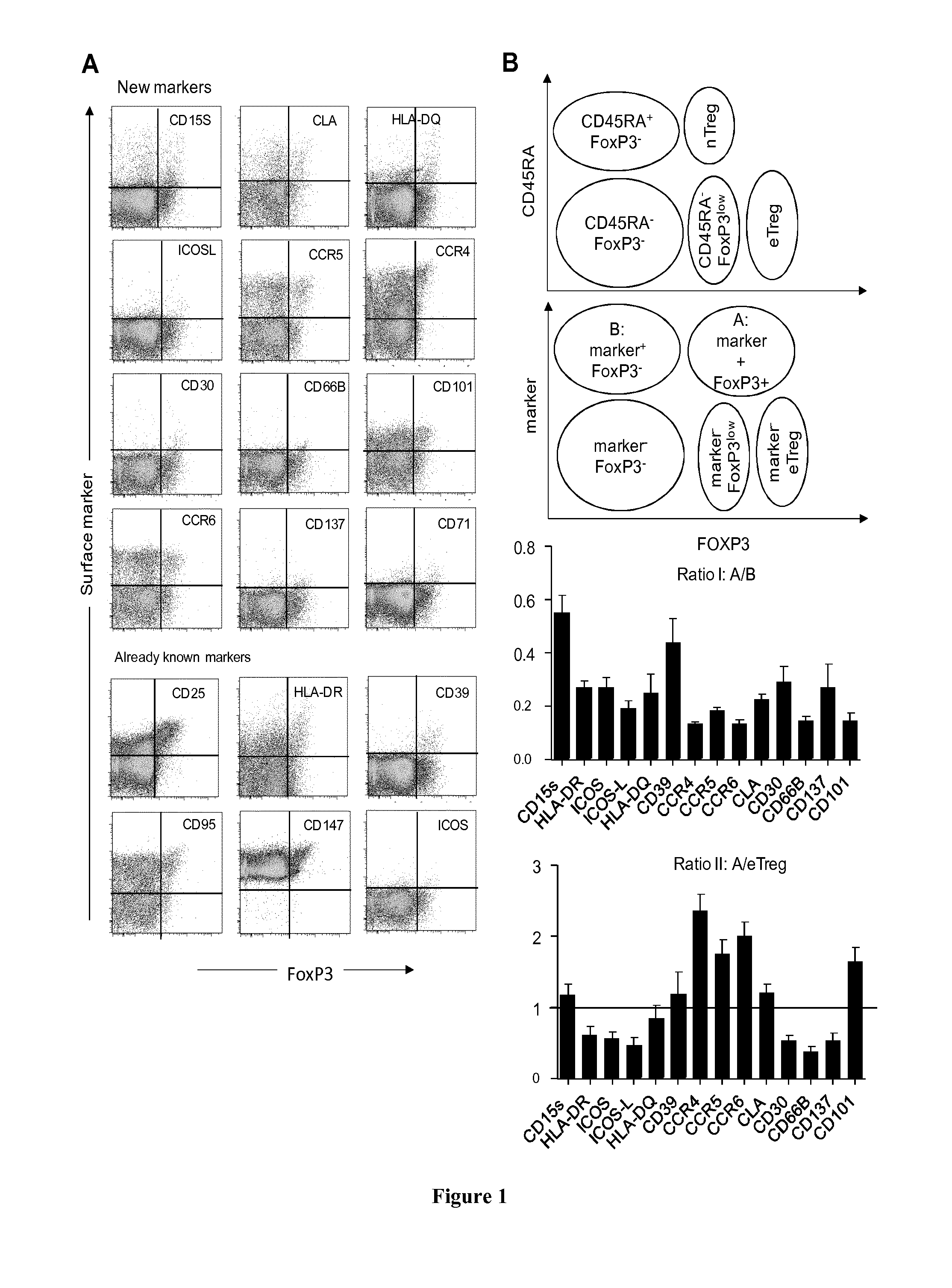 Methods and kits for identifying effector treg cells