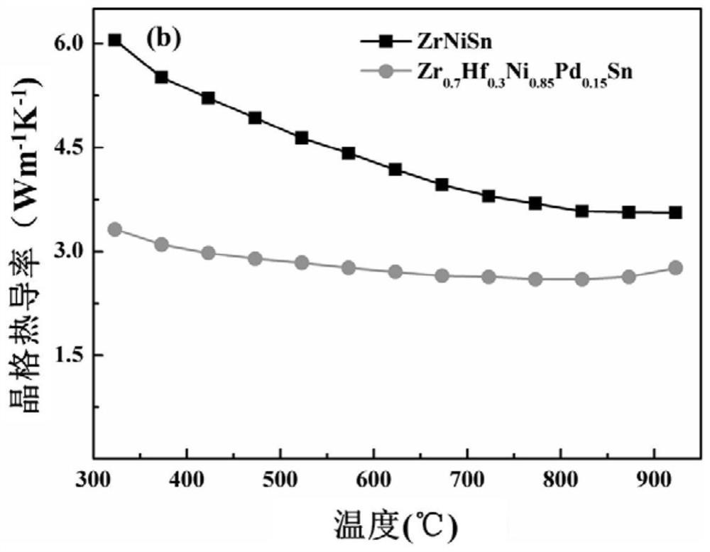 A high-entropy half-heusler thermoelectric material with low lattice thermal conductivity and its preparation method