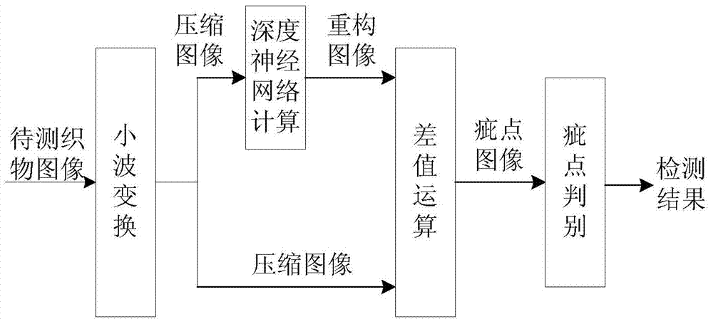 Fabric defect detection method based on B-spline wavelets and deep neural network