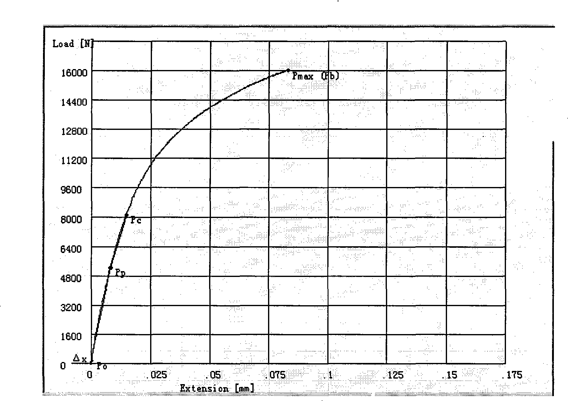 Double-elastic modulus method when material load-deformation curve initial straight line segment is short