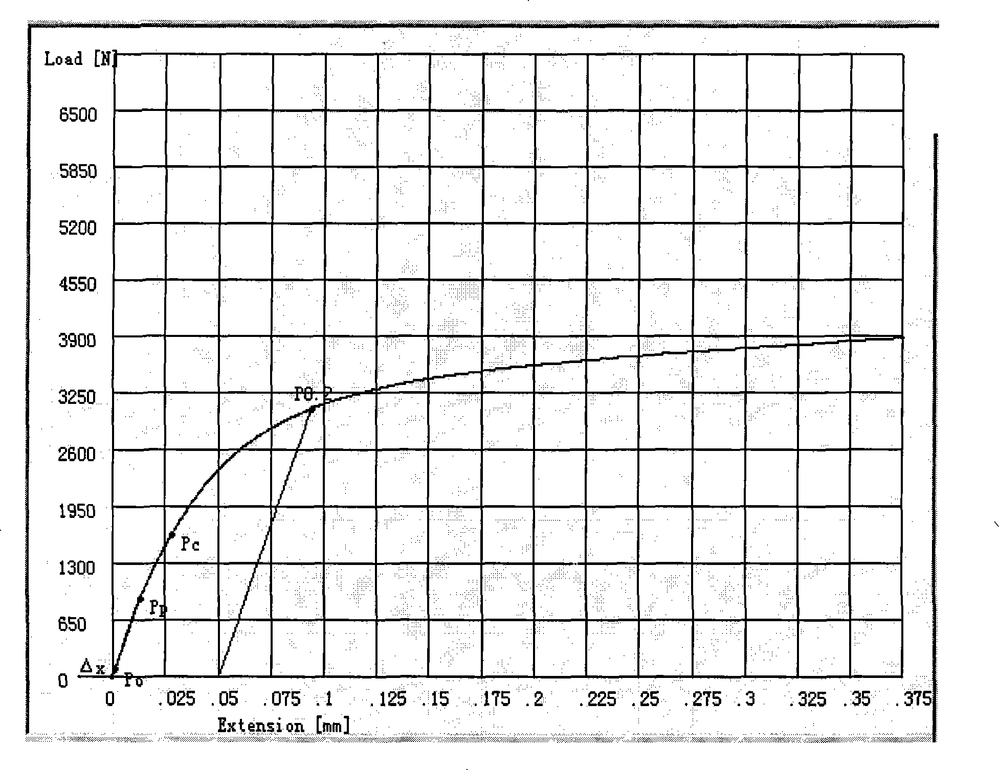 Double-elastic modulus method when material load-deformation curve initial straight line segment is short