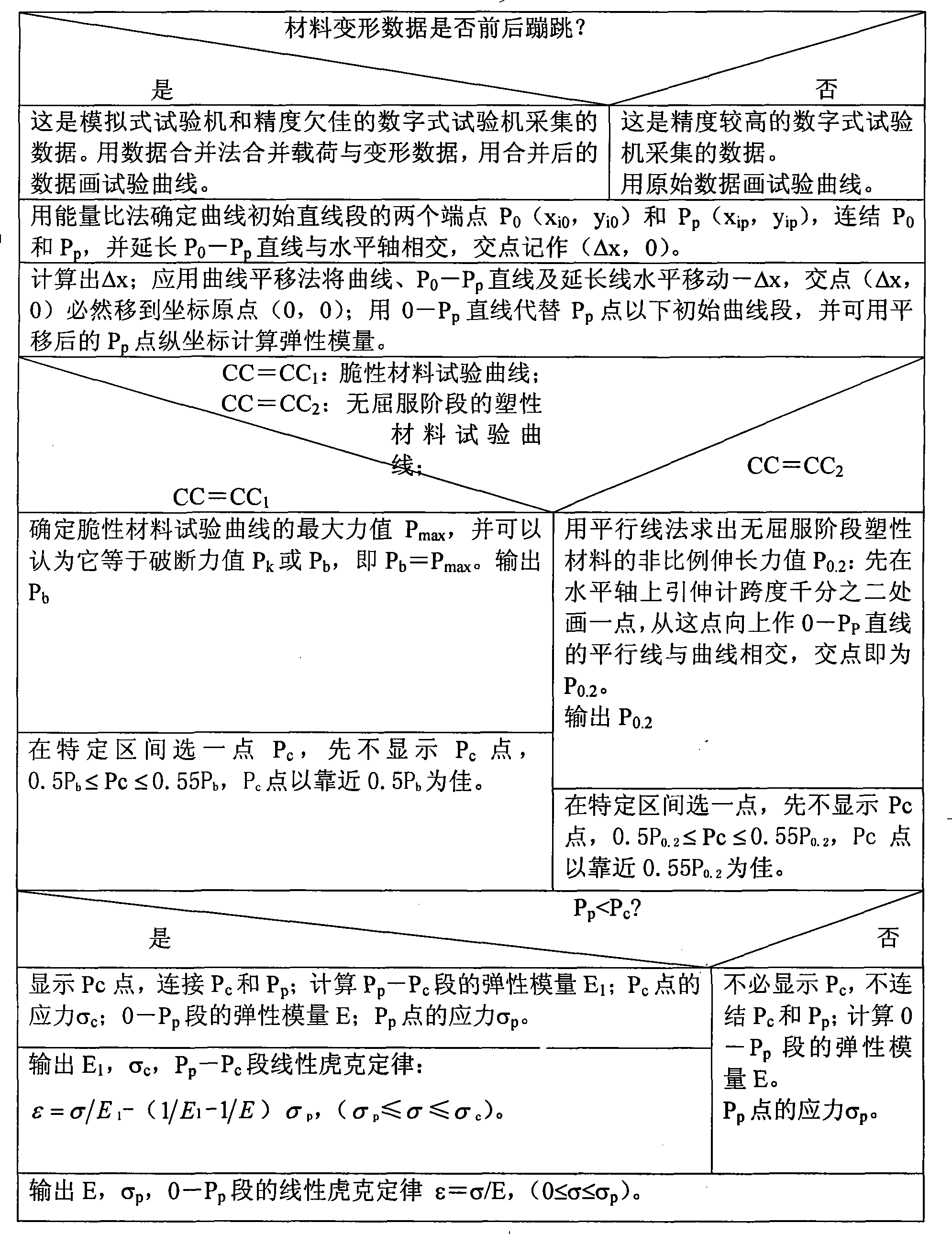 Double-elastic modulus method when material load-deformation curve initial straight line segment is short