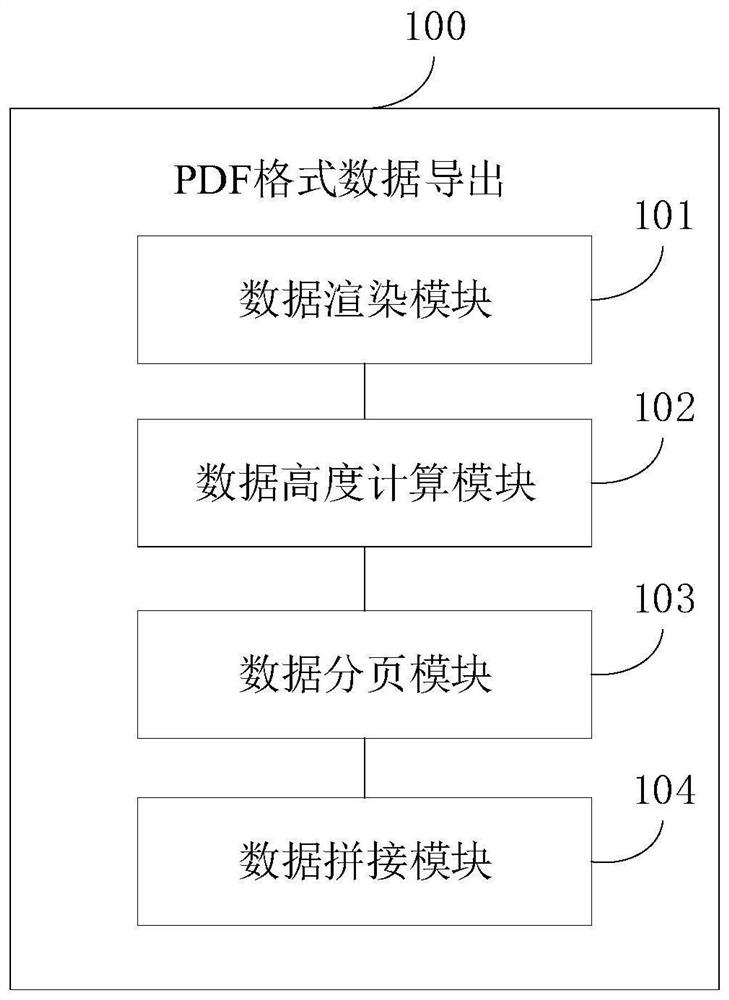 PDF format data exporting method and device, electronic equipment and readable storage medium