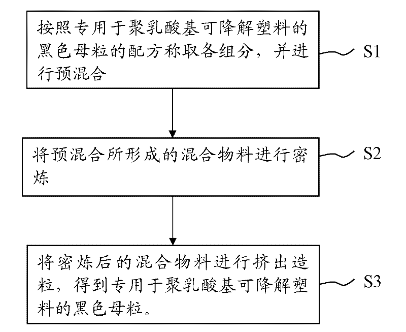 Special black master batch for polylactic acid based degradable plastics and preparation method thereof