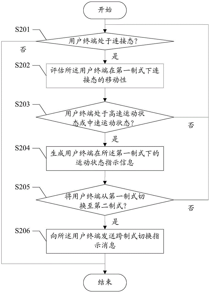 Method and device for controlling cross mode switching for user equipment