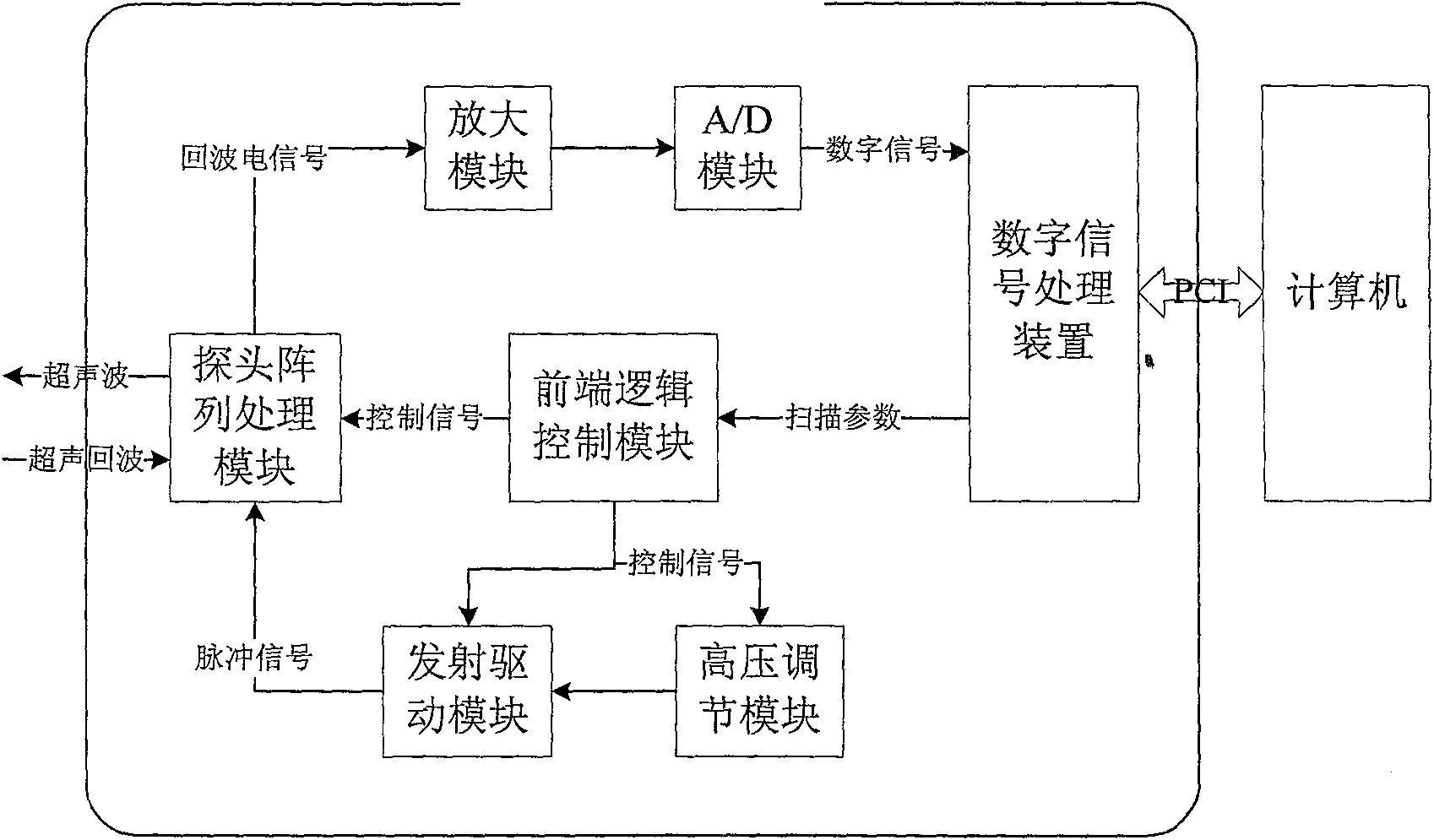 Digital family planing ultrasound system and data acquisition method