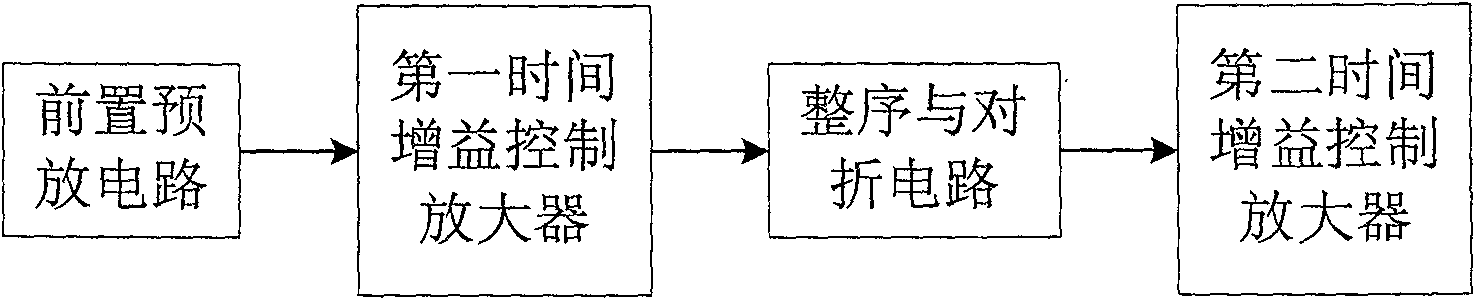 Digital family planing ultrasound system and data acquisition method