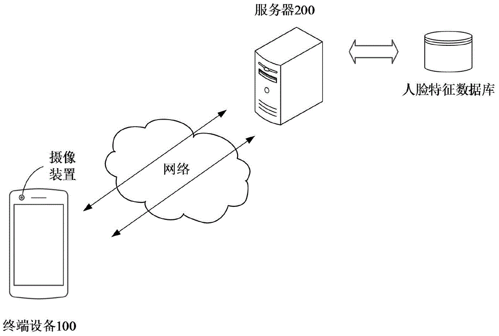 Authentication method, device and system