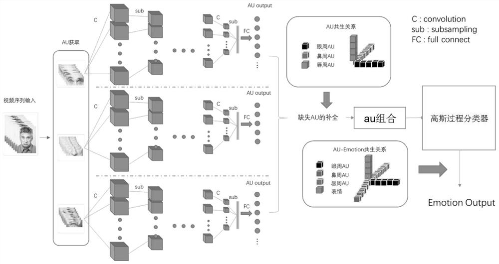 A facial expression recognition method in natural scenes based on au symbiotic relationship constraints