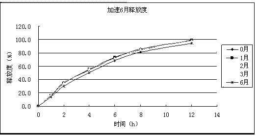 Memantine hydrochloride slow-release dry suspension and preparation method thereof