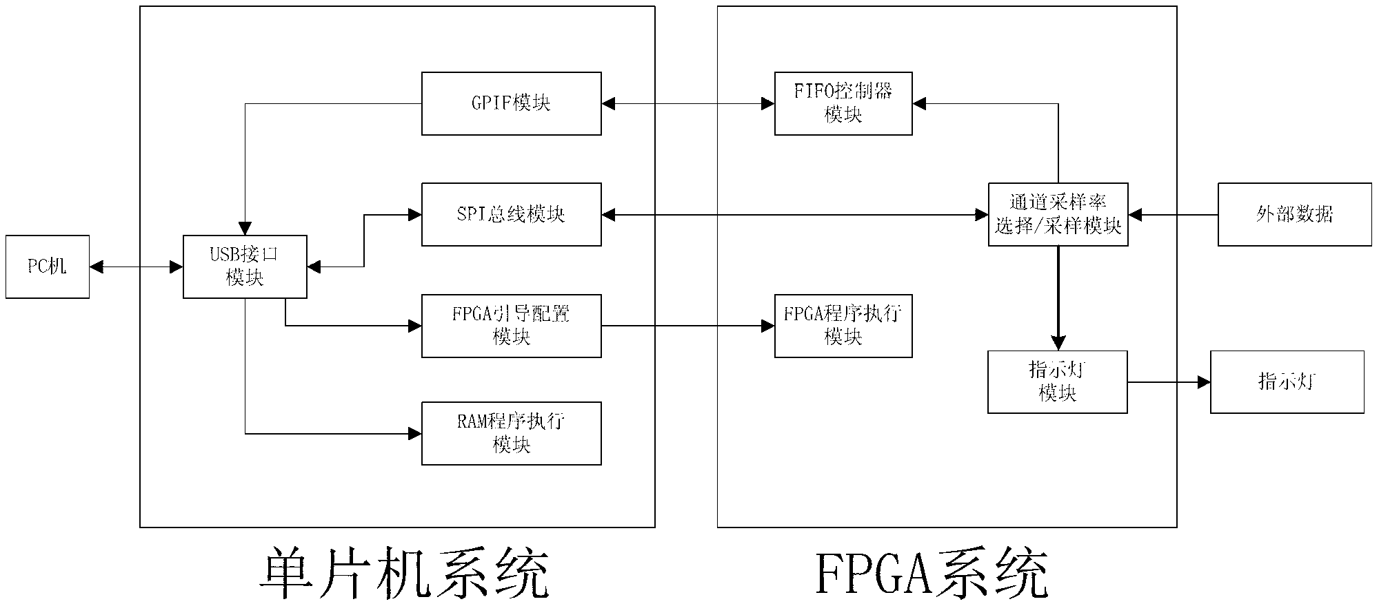 USB interface high-speed and real-time sampling logic analyzer