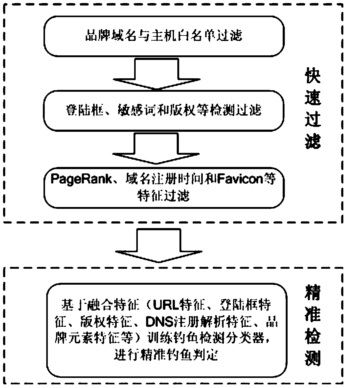 A multi-stage phishing website detection method and system