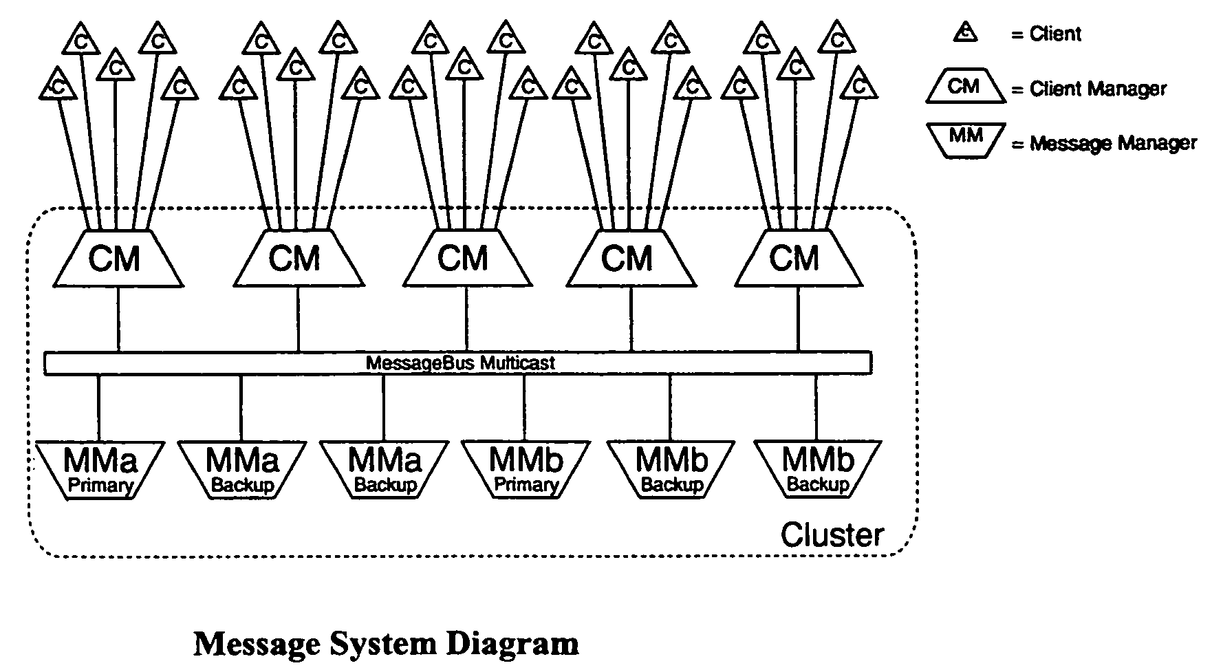 Scaleable message system