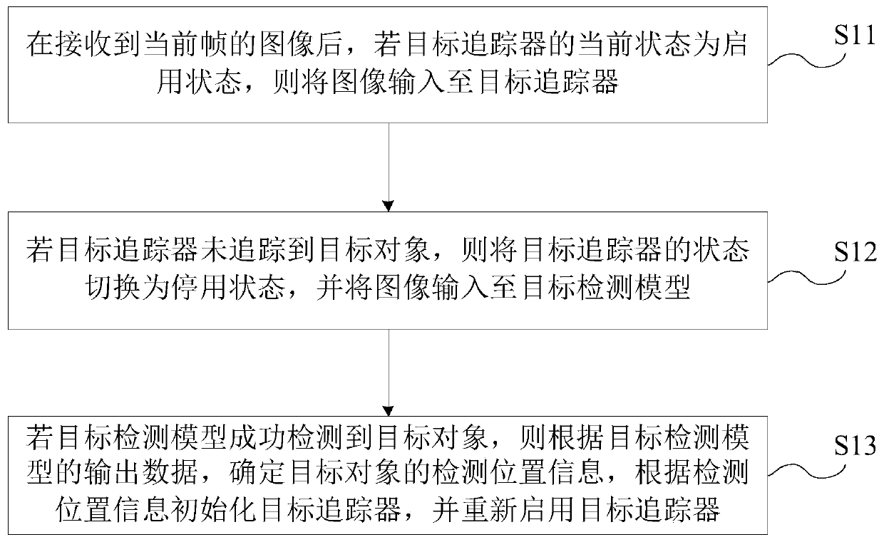 Target tracking method and device, readable storage medium and electronic device