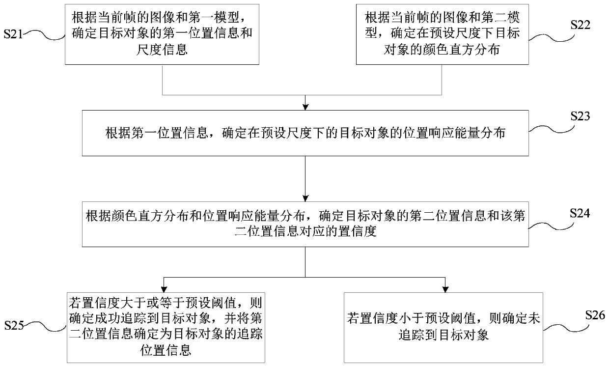 Target tracking method and device, readable storage medium and electronic device