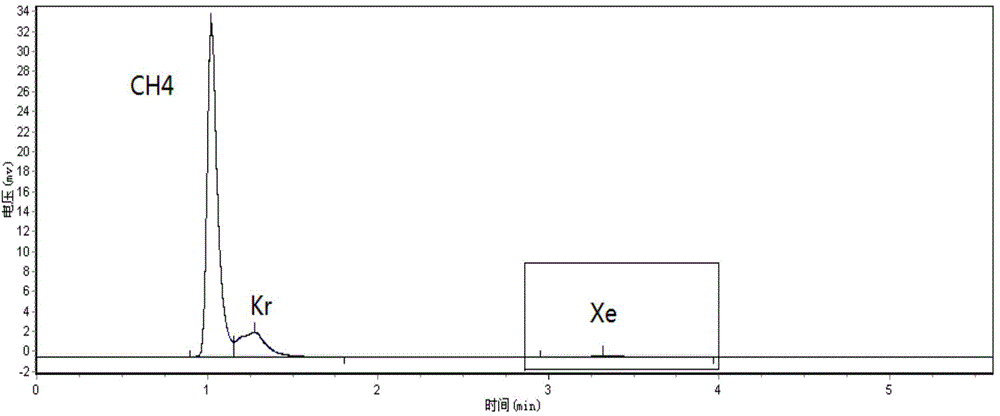 Analysis method of krypton and xenon content in krypton-xenon raw material gas