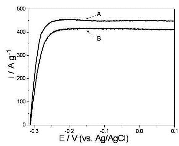 Preparation method for non-Pt non-H anode catalyst of proton exchange membrane fuel cell (PEMFC)