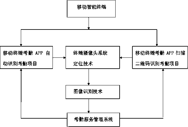 Attendance system and method based on two-dimensional code, positioning technology and face recognition