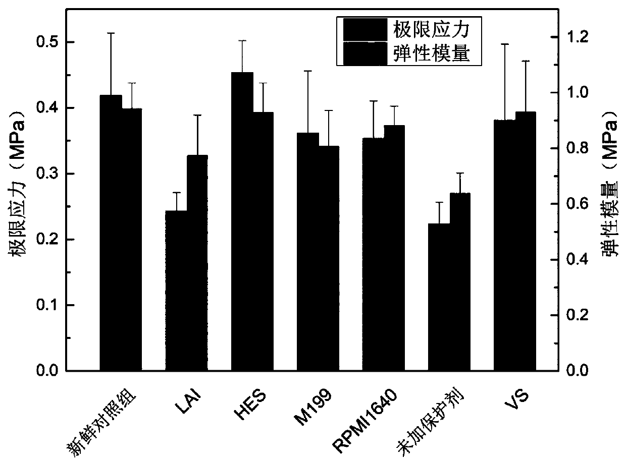 Low-temperature preservation method and rewarming method of blood vessels