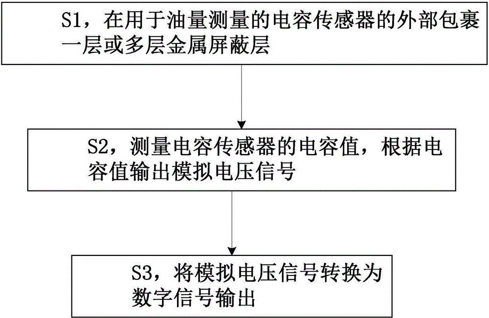 Anti-electromagnetic interference capacitive oil mass measuring method and system thereof