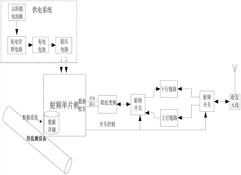 Cathodic protection data automatic collection system based on wireless sensor network