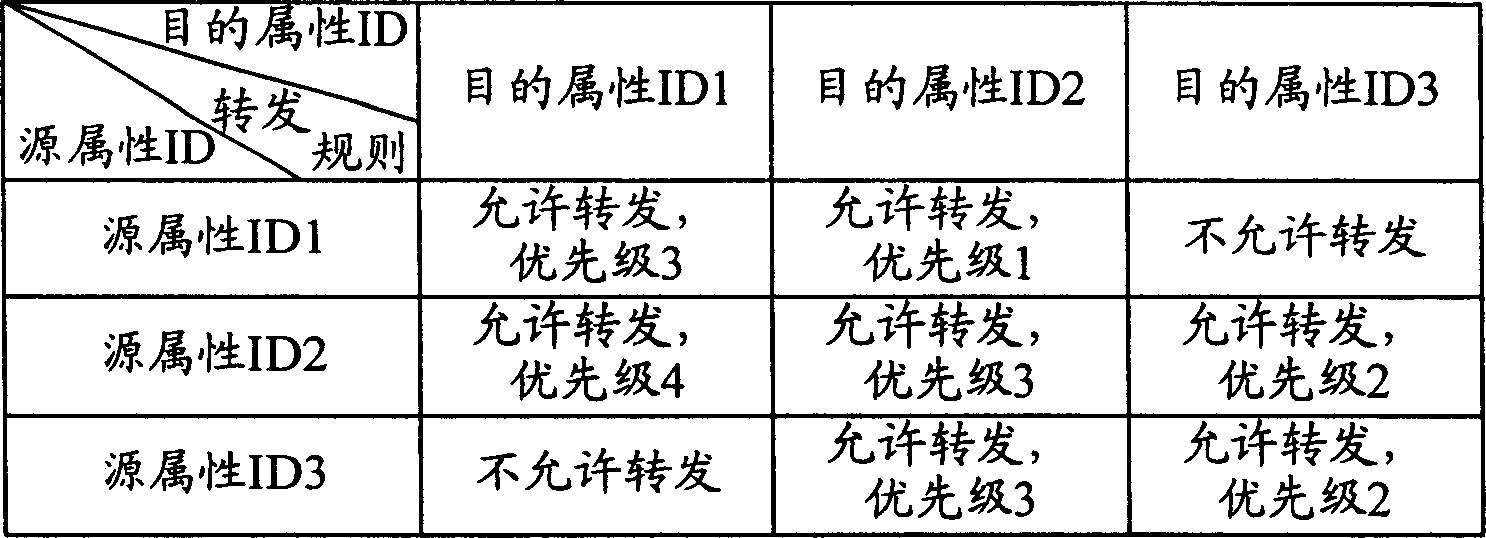 Data forwarding controlling method and apparatus