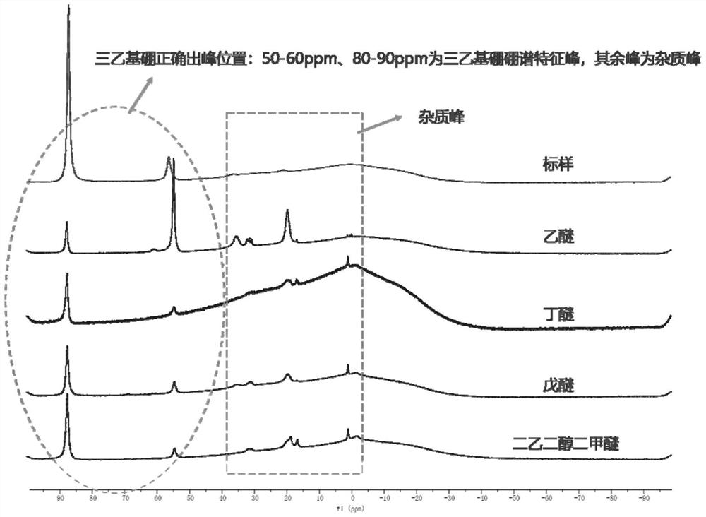 Preparation method of triethyl boron