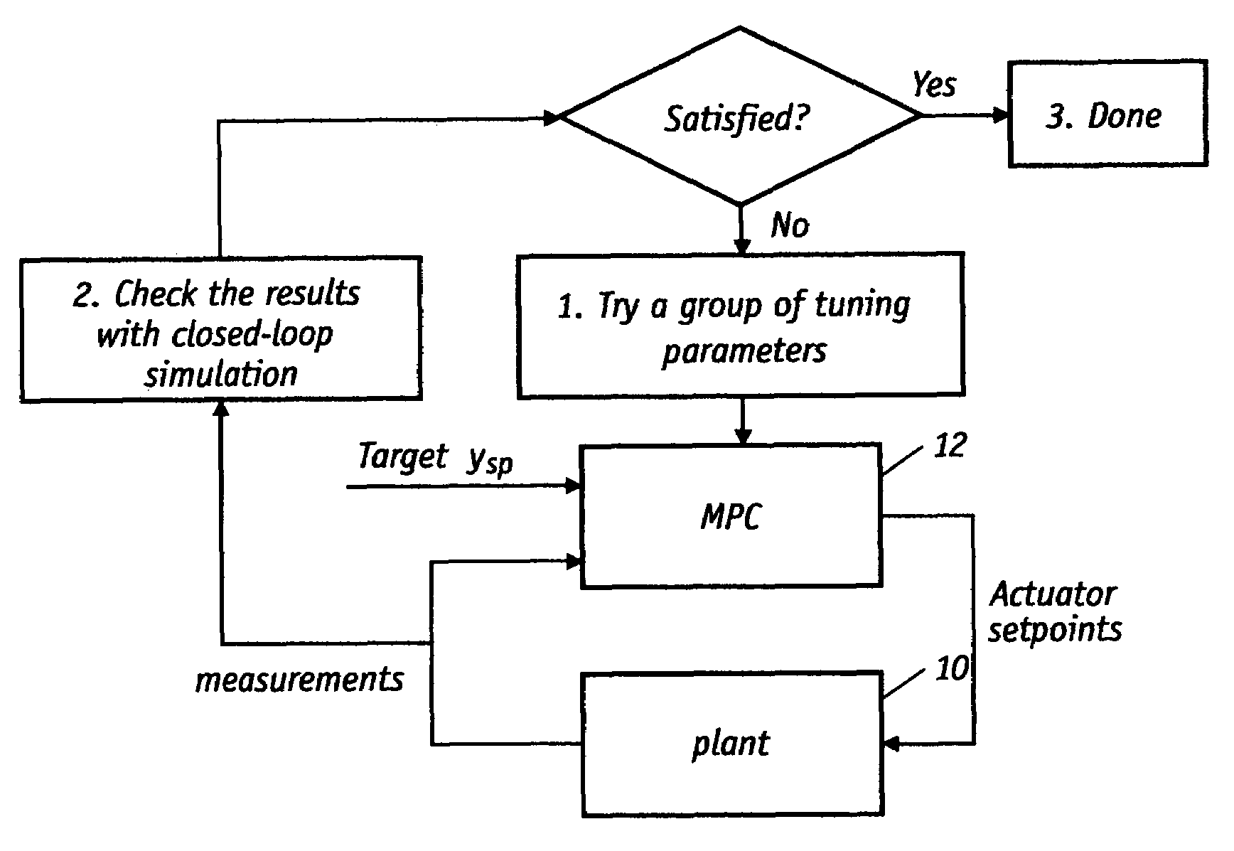 Automatic tuning method for multivariable model predictive controllers