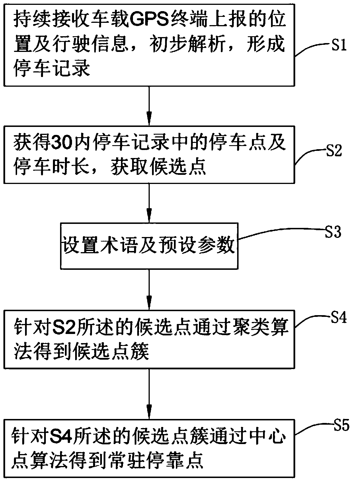 Method for performing aggregation analysis on vehicle permanent parking points based on parking point intervals, durations and frequencies