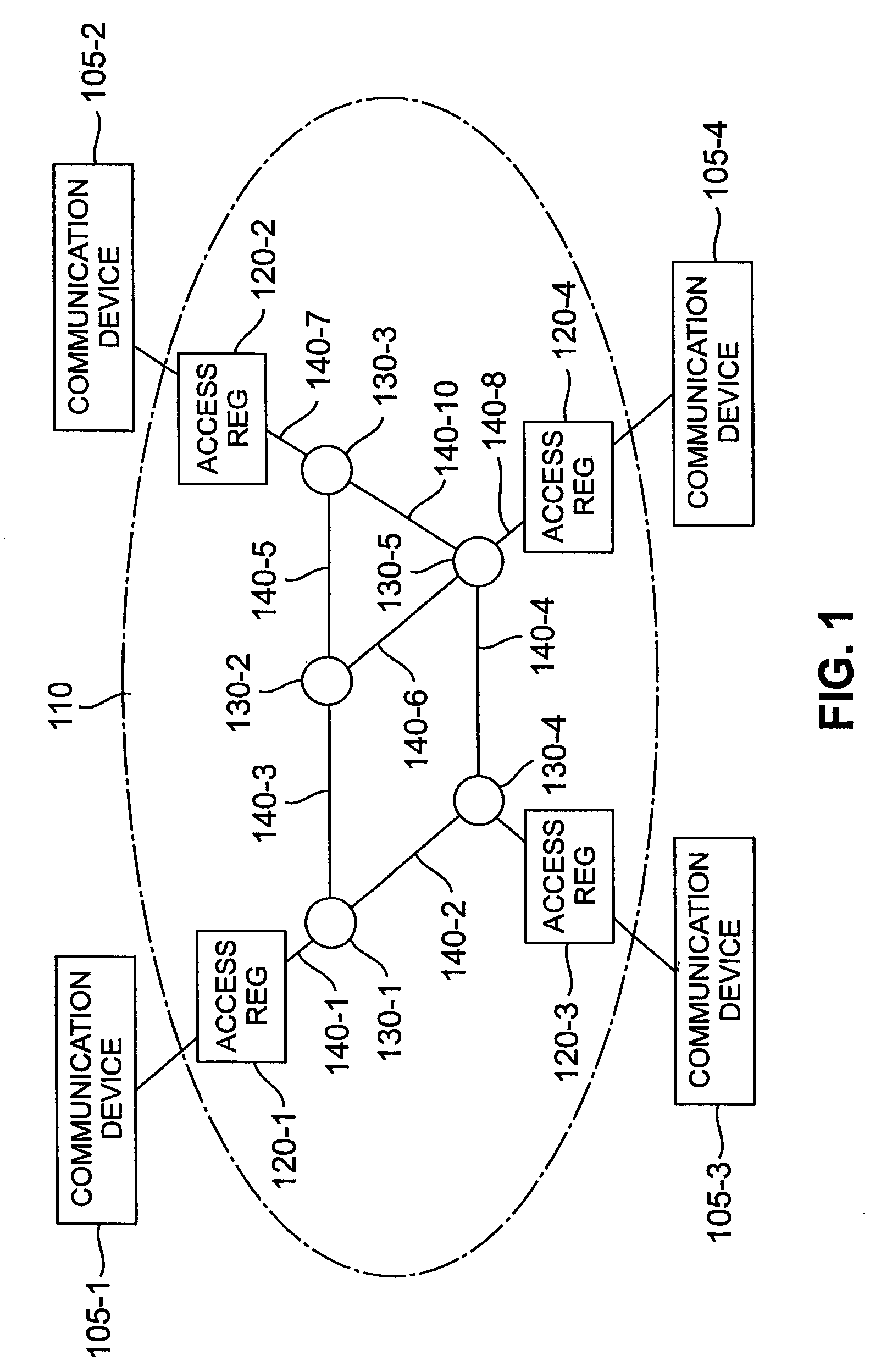 Connection admission control and routing by allocating resources in network nodes