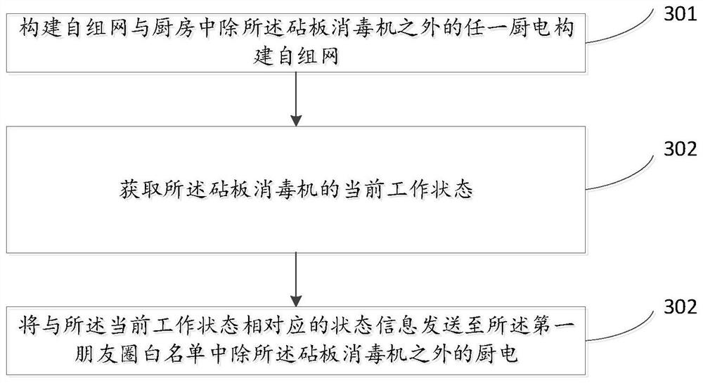 Linkage method, device and equipment of chopping board sterilizer