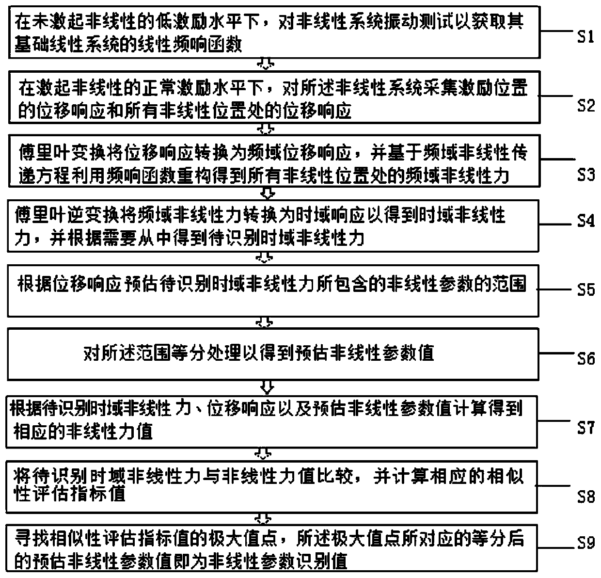 Parameter Identification Method and Identification Equipment for Multi-Nonlinear Parameter Coupling System