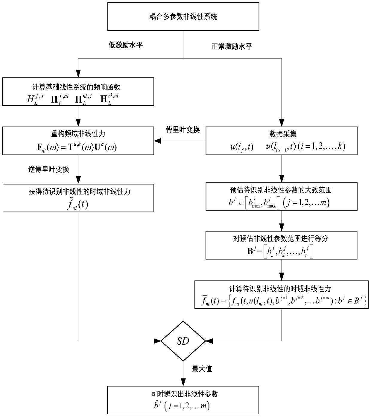 Parameter Identification Method and Identification Equipment for Multi-Nonlinear Parameter Coupling System