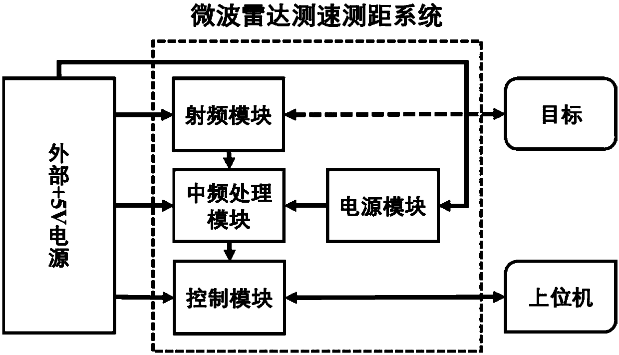 A microwave radar speed measurement and distance measurement system and method for multi-rotor aircraft