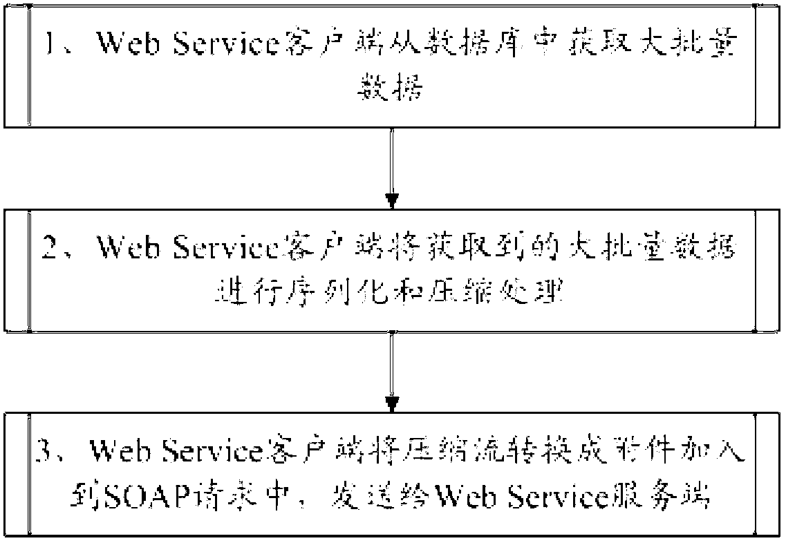 Web Service client and bulk data transmission method thereof