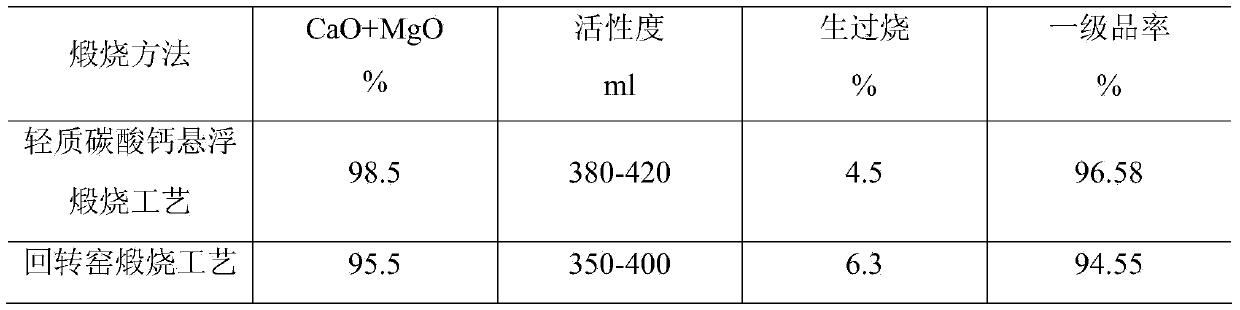 Light calcium carbonate suspension calcining process