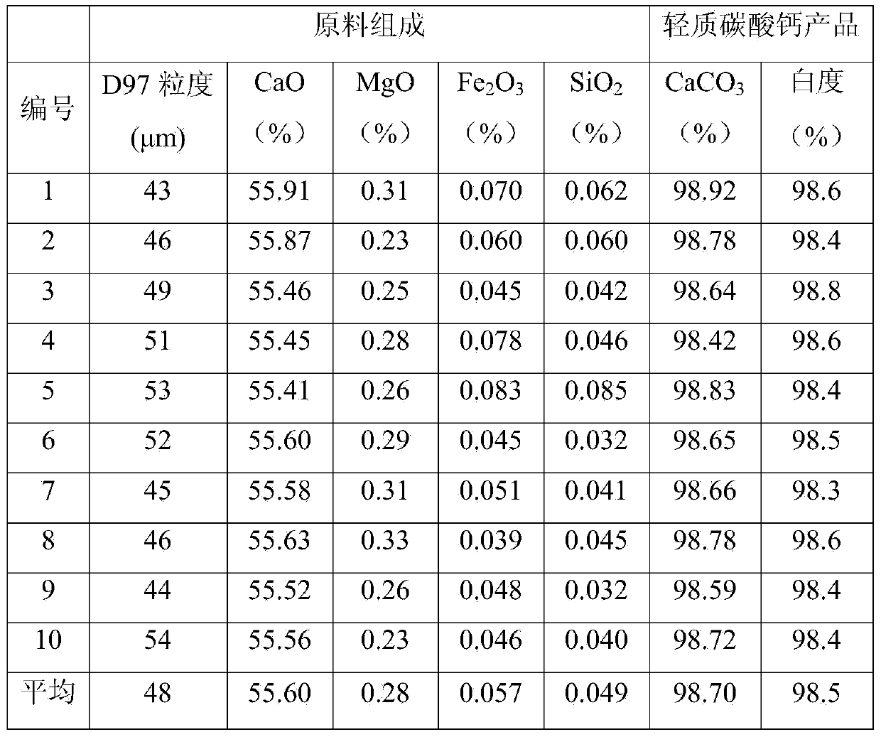 Light calcium carbonate suspension calcining process