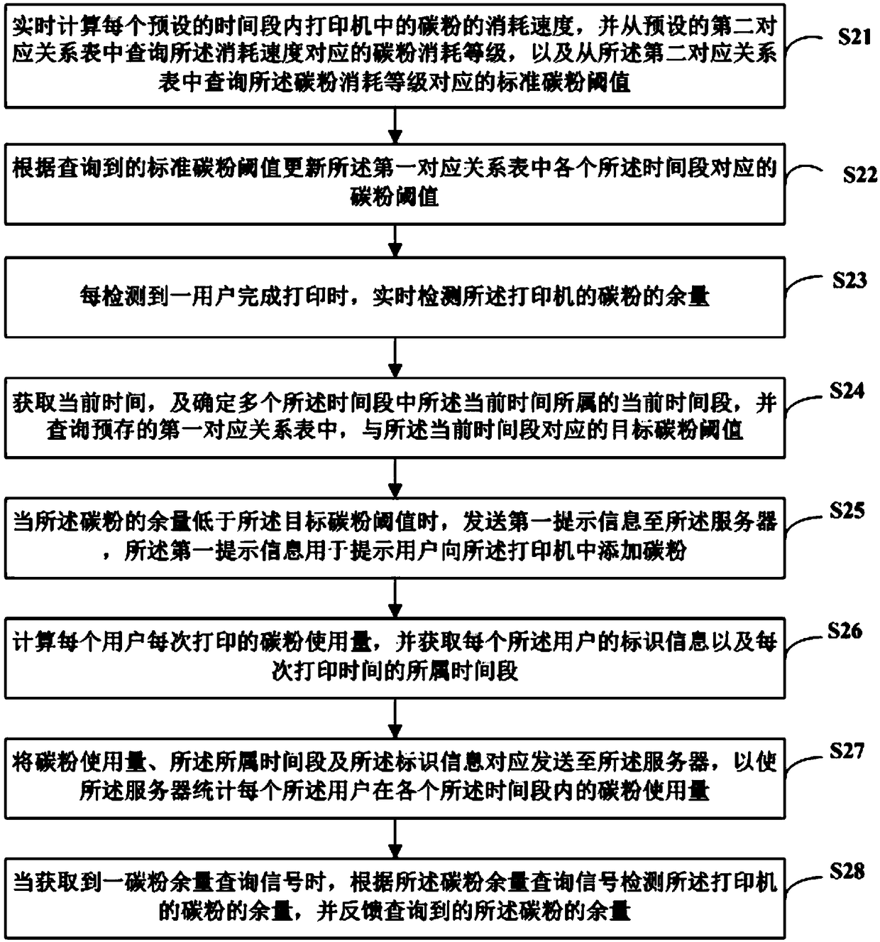 A carbon powder residual amount monitoring method and device, a readable storage medium and a printer